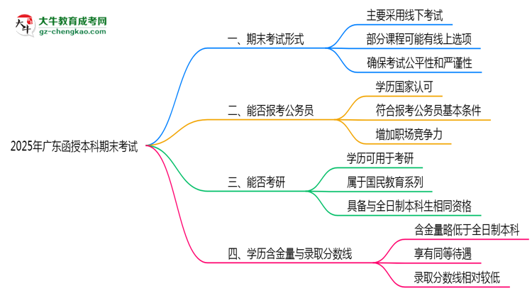 2025年廣東函授本科期末考試形式是線上還是線下考？思維導(dǎo)圖