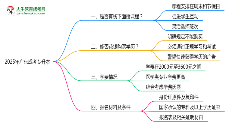 2025廣東成人專升本面授課程是一定要參加的嗎？思維導(dǎo)圖