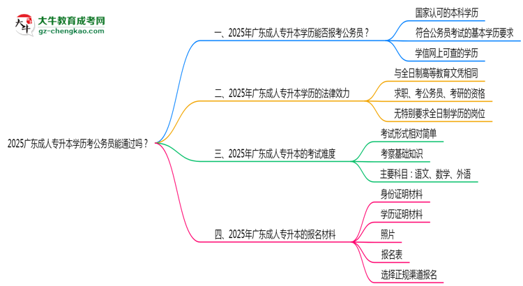 2025廣東成人專升本學(xué)歷考公務(wù)員能通過嗎？思維導(dǎo)圖