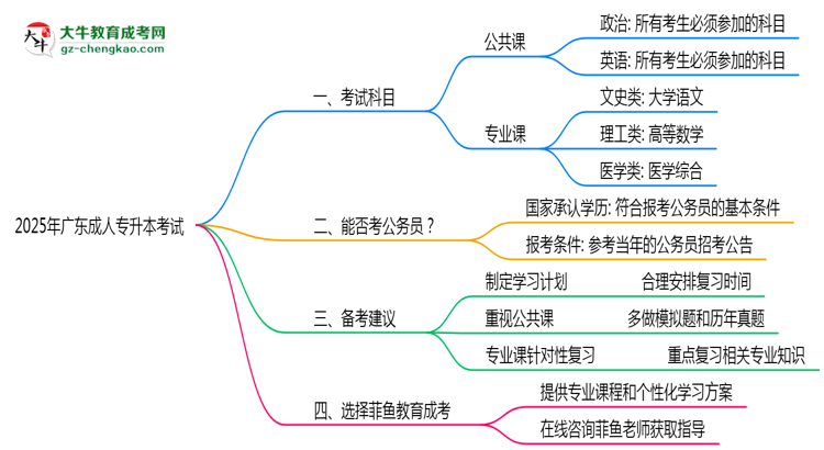 廣東成人專升本2025年考試科目一共需要考幾科？思維導圖