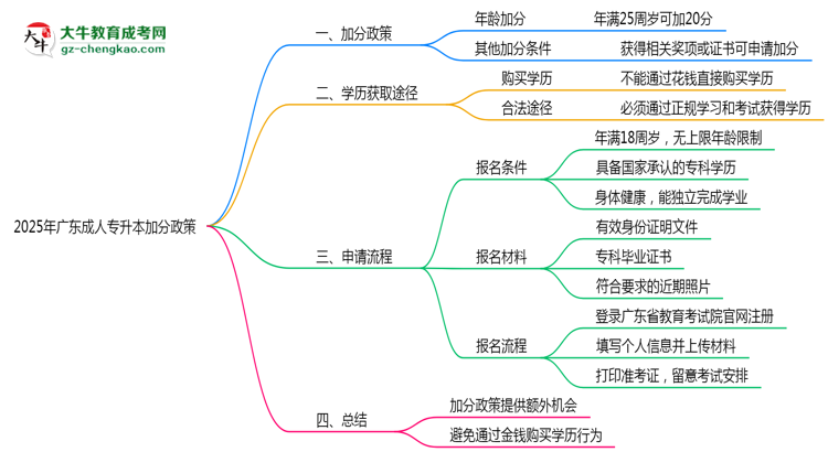 2025年廣東成人專升本加分政策有什么？怎么申請(qǐng)？思維導(dǎo)圖