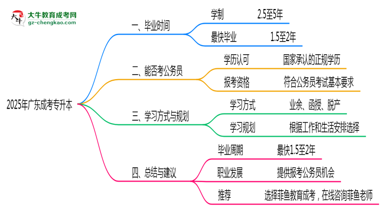 廣東成人專(zhuān)升本2025年最快畢業(yè)拿證要幾年？思維導(dǎo)圖