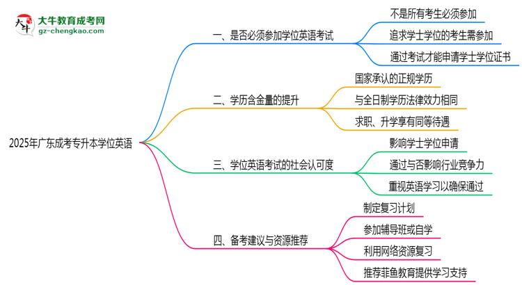 2025廣東成人專升本學位英語一定要考嗎？思維導圖