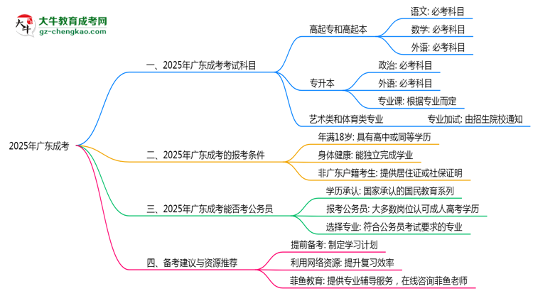廣東成考2025年考試科目一共需要考幾科？思維導(dǎo)圖