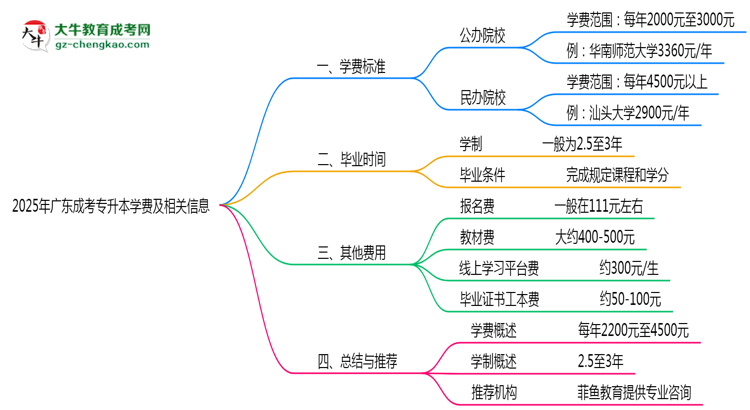 2025年廣東成人專升本學(xué)費(fèi)大概需要多少？思維導(dǎo)圖