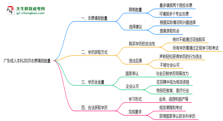 廣東成人本科2025志愿填報(bào)數(shù)量最多幾個(gè)？思維導(dǎo)圖