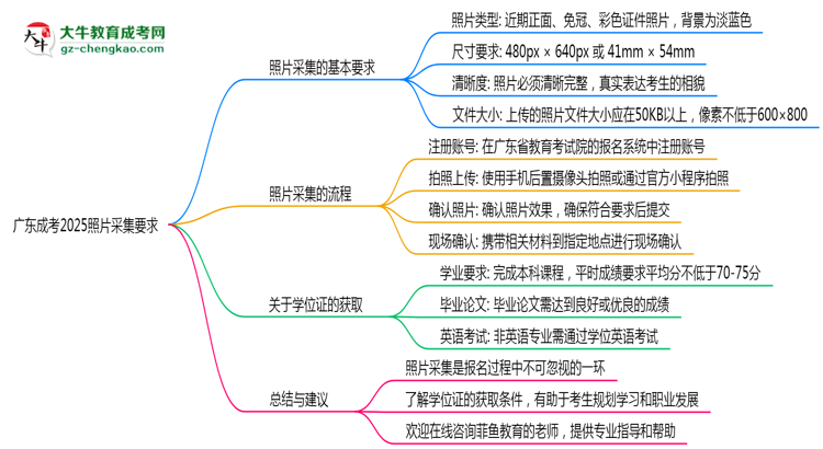 廣東成考2025照片采集要求官方標準思維導圖