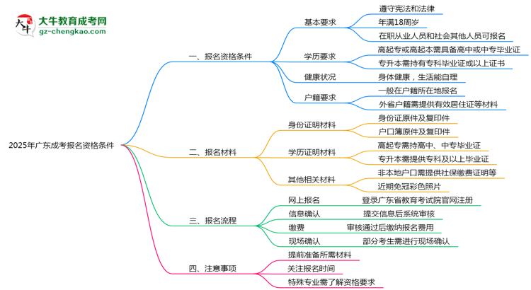 2025年廣東成考報名需要滿足什么資格條件？思維導圖