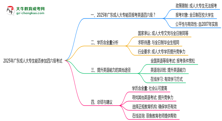 廣東2025年成人大專生能參加四六級(jí)考試的嗎？思維導(dǎo)圖