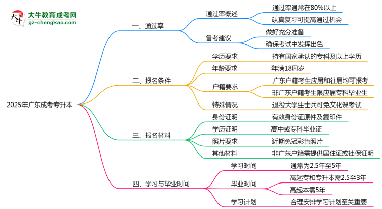 廣東成人專升本真實(shí)通過率怎么樣？2025數(shù)據(jù)思維導(dǎo)圖