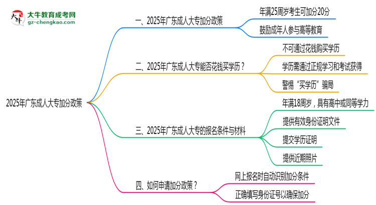 2025年廣東成人大專加分政策有什么？怎么申請？思維導圖