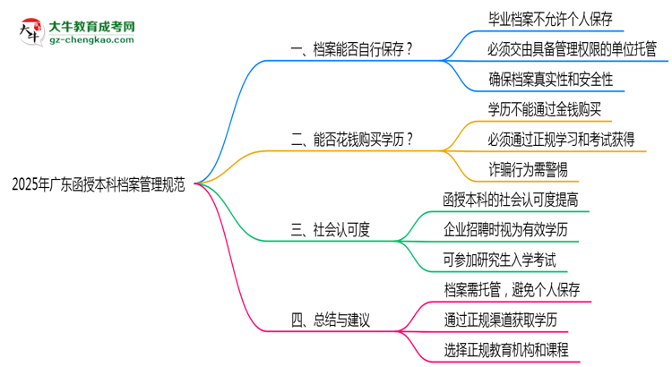 2025年廣東函授本科檔案管理規(guī)范：能自己保存嗎？思維導(dǎo)圖