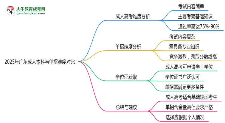 2025年廣東成人本科與單招難度對比哪個更難？思維導圖