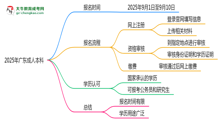 2025年廣東成人本科是一直都可以報名嗎？思維導圖