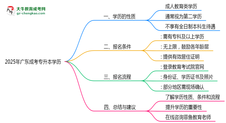2025年廣東成人專升本學歷是第一學歷嗎？思維導圖
