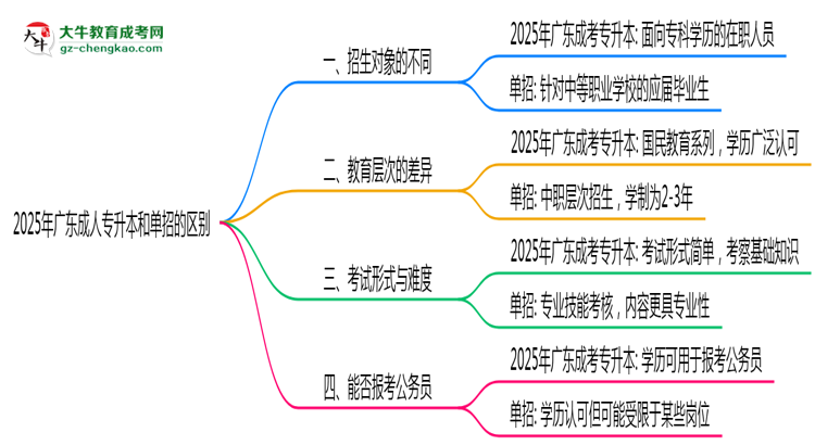 2025年廣東成人專升本和單招的區(qū)別！深度解析思維導(dǎo)圖