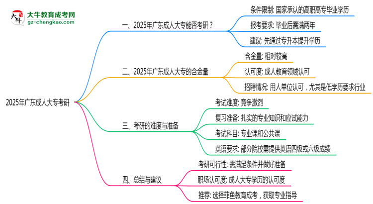 2025年廣東成人大專學歷考研可以嗎？思維導圖
