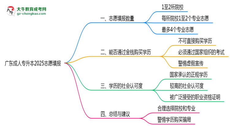 廣東成人專升本2025志愿填報(bào)數(shù)量最多幾個(gè)？思維導(dǎo)圖