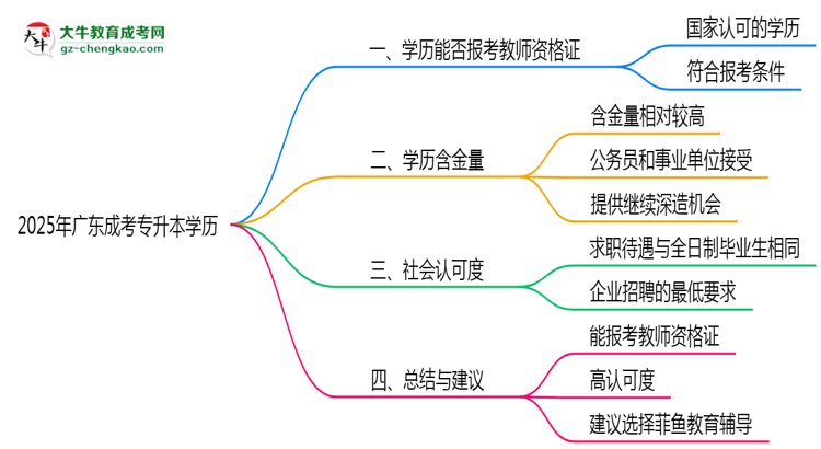 廣東2025年教資考試承認(rèn)成人專升本學(xué)歷嗎？思維導(dǎo)圖