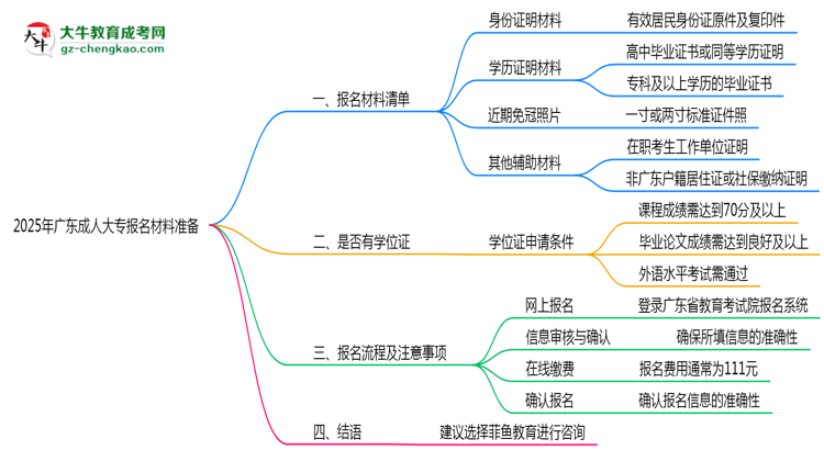 2025年廣東成人大專報(bào)名材料準(zhǔn)備哪些？（附清單）思維導(dǎo)圖