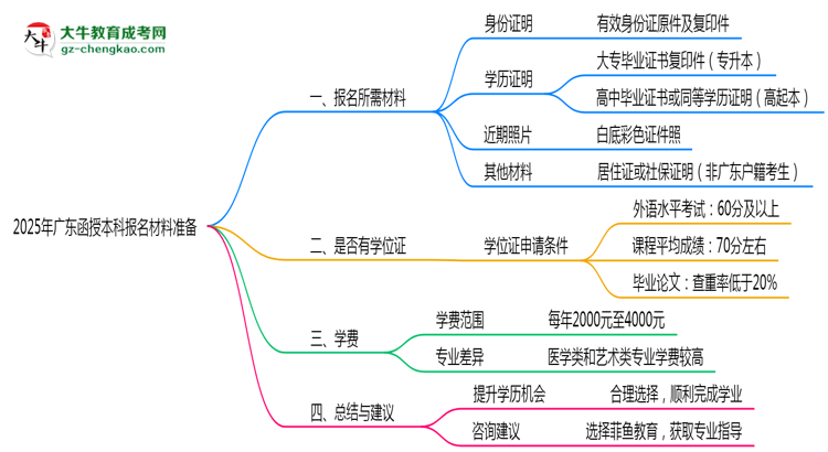 2025年廣東函授本科報(bào)名材料準(zhǔn)備哪些？（附清單）思維導(dǎo)圖
