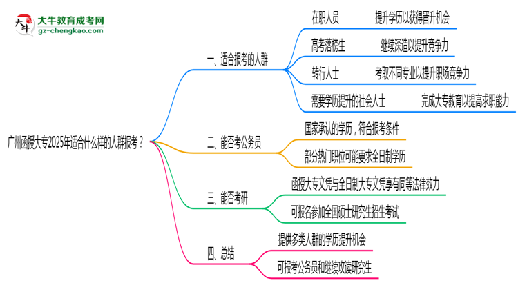 廣州函授大專2025年適合什么樣的人群報(bào)考？思維導(dǎo)圖