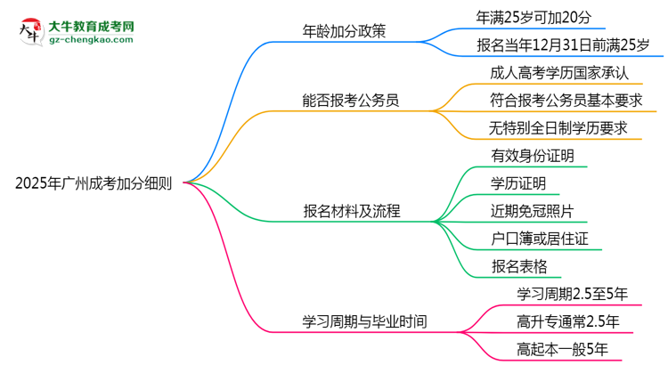 2025年廣州成考加分細則：滿多少歲能加分？思維導圖