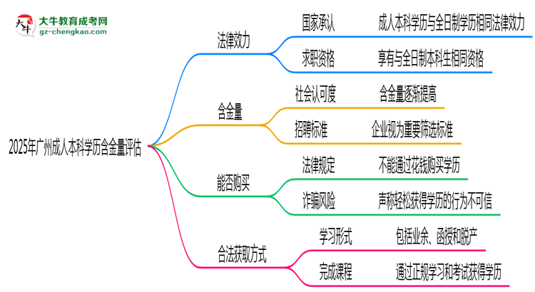 2025年廣州成人本科學歷含金量評估思維導圖