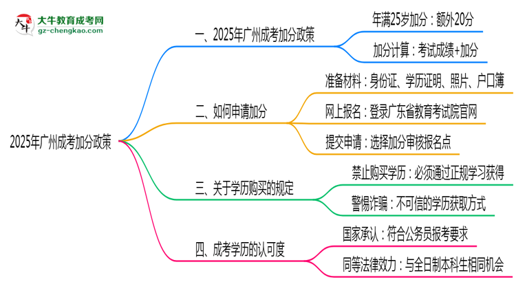 2025年廣州成考加分政策有什么？怎么申請？思維導(dǎo)圖