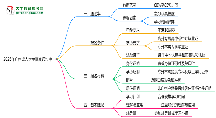 廣州成人大專真實(shí)通過率怎么樣？2025數(shù)據(jù)思維導(dǎo)圖