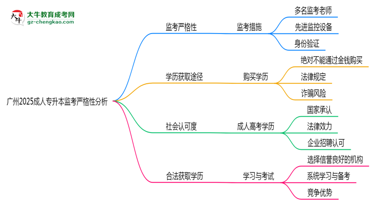 廣州2025成人專升本監(jiān)考到底嚴(yán)不嚴(yán)格的？思維導(dǎo)圖