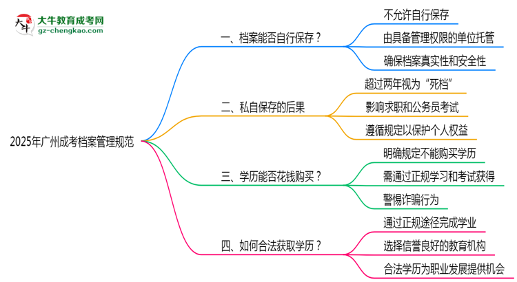 2025年廣州成考檔案管理規(guī)范：能自己保存嗎？思維導圖