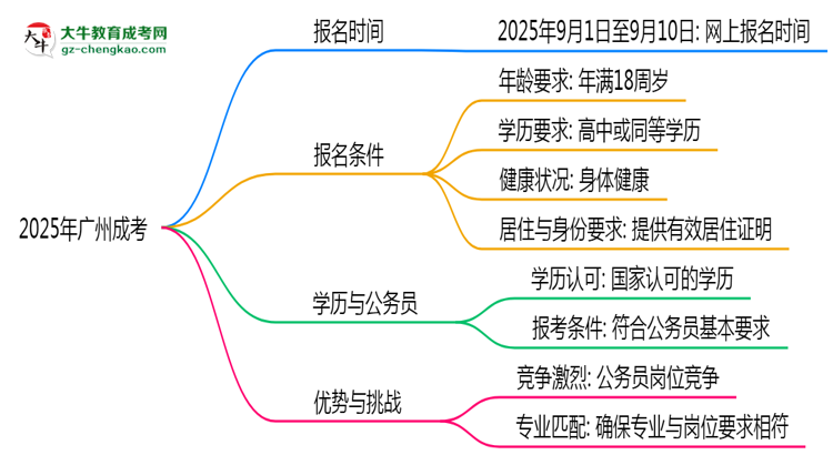 2025年廣州成考是一直都可以報(bào)名嗎？思維導(dǎo)圖