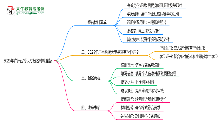 2025年廣州函授大專報(bào)名材料準(zhǔn)備哪些？（附清單）思維導(dǎo)圖