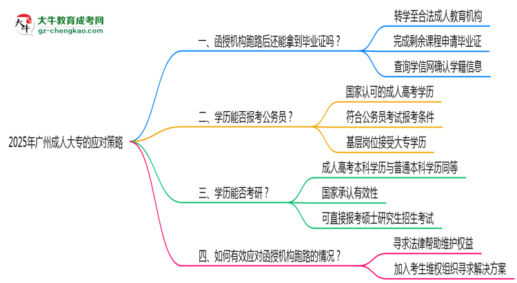 廣州2025年機構停辦了怎么辦？如何領取成人大專畢業(yè)證思維導圖