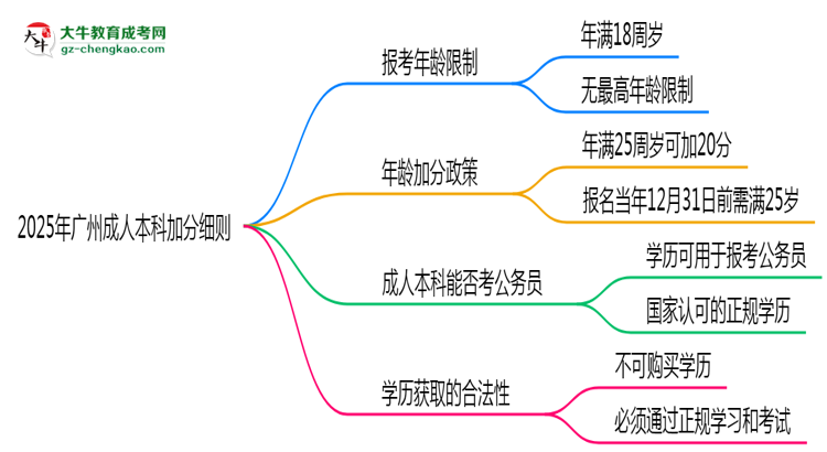 【圖文】2025年廣州成人本科加分細(xì)則：滿多少歲能加分？