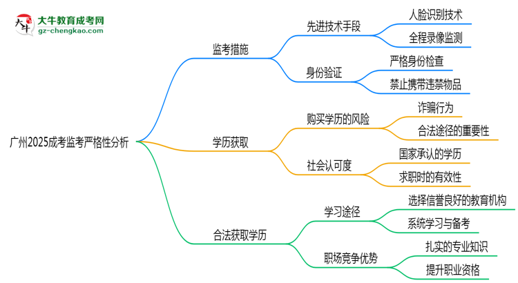 廣州2025成考監(jiān)考到底嚴(yán)不嚴(yán)格的？思維導(dǎo)圖