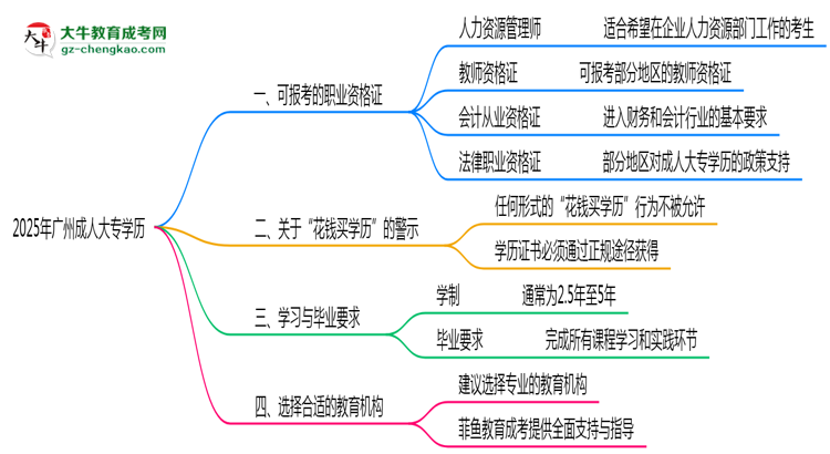 廣州成人大專學(xué)歷2025年可考的證書有哪些？思維導(dǎo)圖