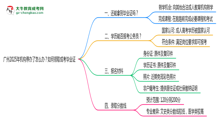 廣州2025年機構(gòu)停辦了怎么辦？如何領(lǐng)取成考畢業(yè)證思維導(dǎo)圖