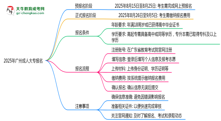 2025年廣州成人大專報名截止日期什么時候？思維導圖