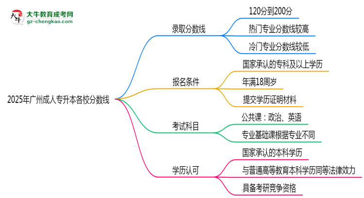 2025年廣州成人專升本各校分?jǐn)?shù)線最少要考幾分？思維導(dǎo)圖