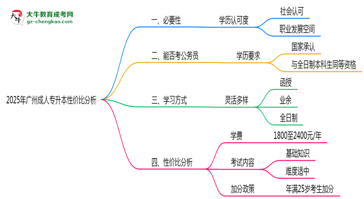 2025年廣州成人專升本還值得考嗎？性價比分析思維導圖