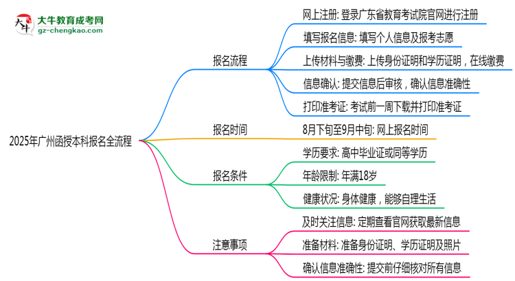2025年廣州函授本科報(bào)名全流程是怎樣的？思維導(dǎo)圖