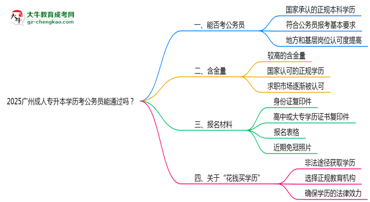 2025廣州成人專升本學(xué)歷考公務(wù)員能通過嗎？思維導(dǎo)圖