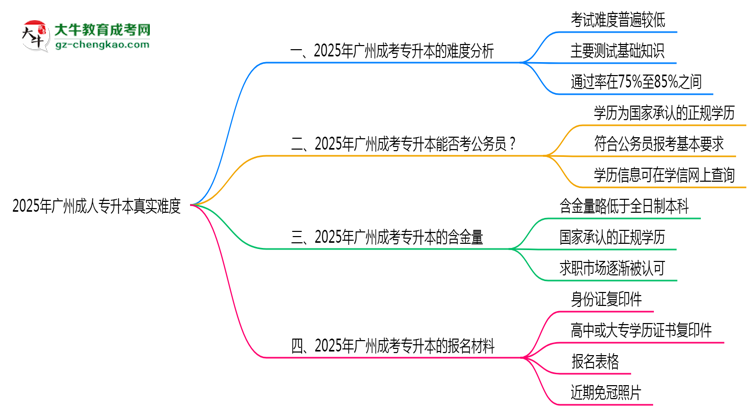 2025年廣州成人專升本真實難度怎么樣？過來人說說思維導(dǎo)圖