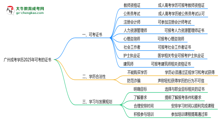 【答疑】廣州成考學(xué)歷2025年可考的證書有哪些？
