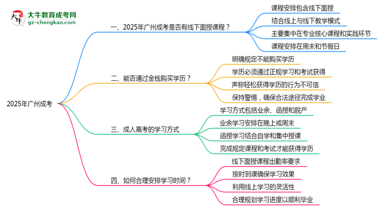 2025廣州成考面授課程是一定要參加的嗎？思維導(dǎo)圖