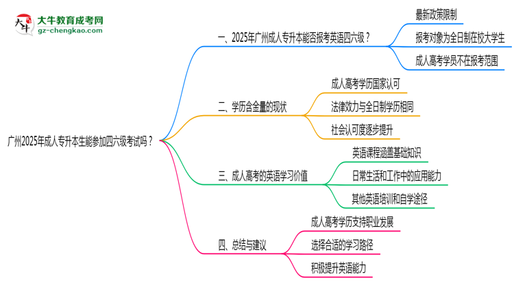 廣州2025年成人專升本生能參加四六級(jí)考試的嗎？思維導(dǎo)圖