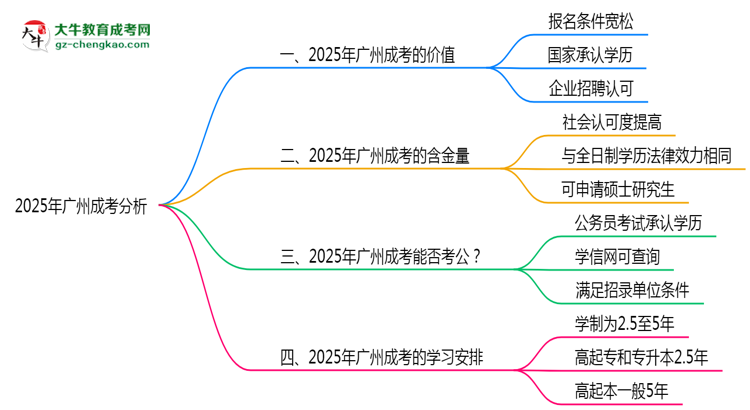 2025年廣州成考還值得考嗎？性價(jià)比分析思維導(dǎo)圖