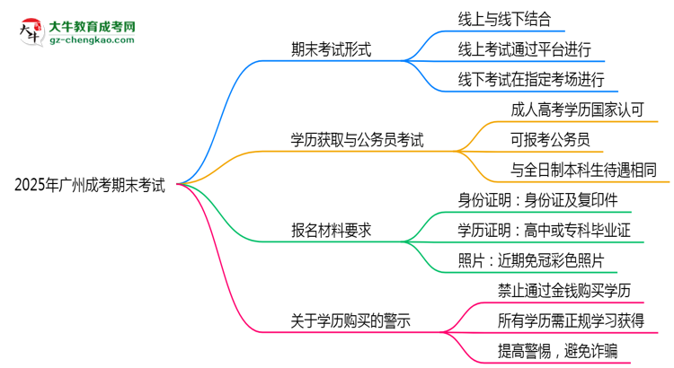 2025年廣州成考期末考試形式是線上還是線下考？思維導圖